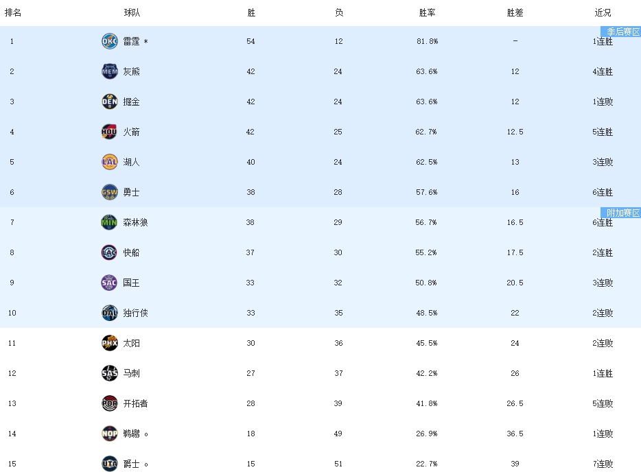 乱套了！西部排行：湖人跌至第5，火箭大胜反超，奇兵15中11(图5)