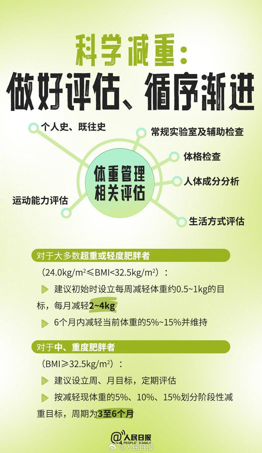 做笔记！官方指南里的9个减肥知识点(图2)