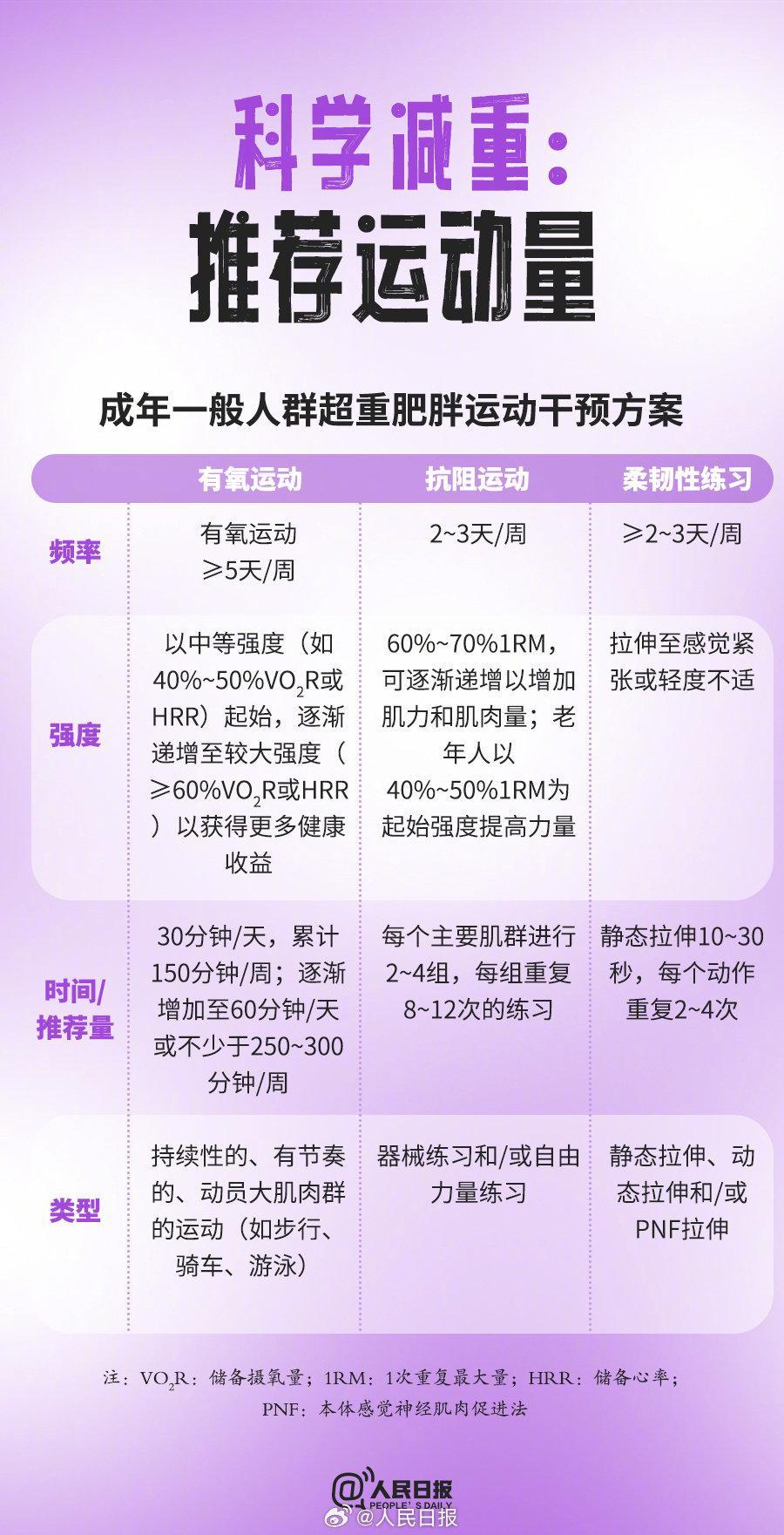 做笔记！官方指南里的9个减肥知识点(图7)