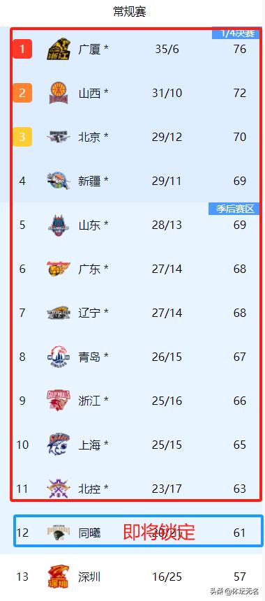 随着上海输广厦，辽宁大胜！CBA积分榜如下，季后赛12强基本出炉(图10)