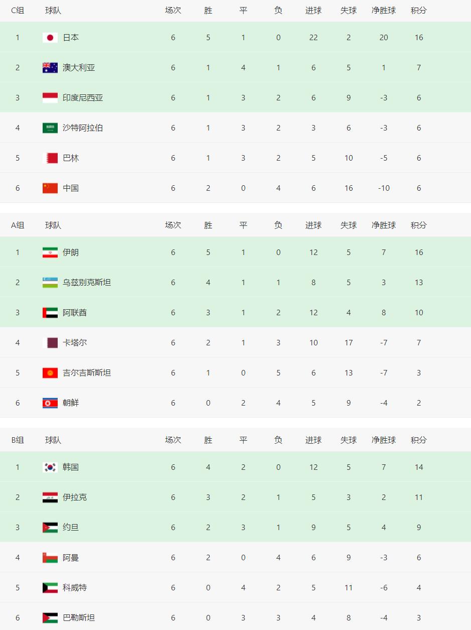 0-5！亚洲冠军大崩盘，6场丢17球，难进世界杯，国足抢15分出线(图2)