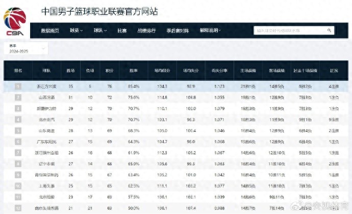 CBA季后赛12强出炉，同曦男篮搭上末班车(图1)
