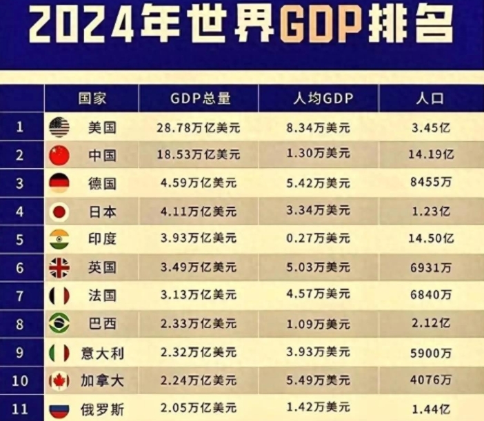 中美俄2025年GDP预测：俄罗斯16万亿，美国216万亿，中国令我意外(图9)