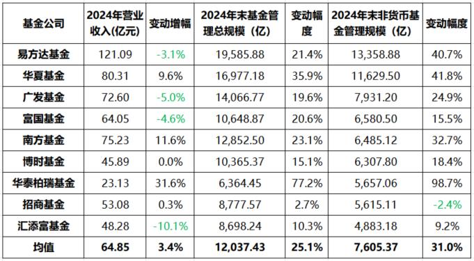 公募基金头部变局：广发基金营收掉队，汇添富收入3年近腰斩(图2)