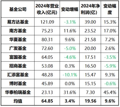 公募基金头部变局：广发基金营收掉队，汇添富收入3年近腰斩(图3)