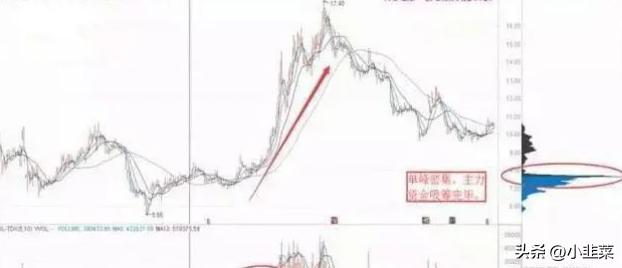 中国股市：散户总被洗出局，庄家拉升前的洗盘信号，看完恍然大悟(图5)