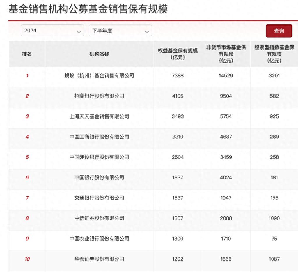 基金代销榜单出炉：蚂蚁继续领跑，招商银行权益类规模降逾一成(图1)