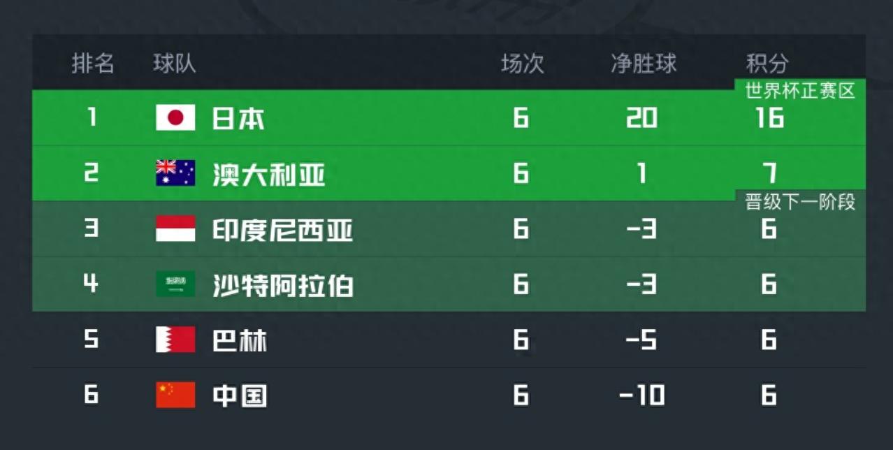 <strong>22-2！亚洲第一杀疯了，100%挺进世界杯，放水沙特+印尼=做掉国足</strong>