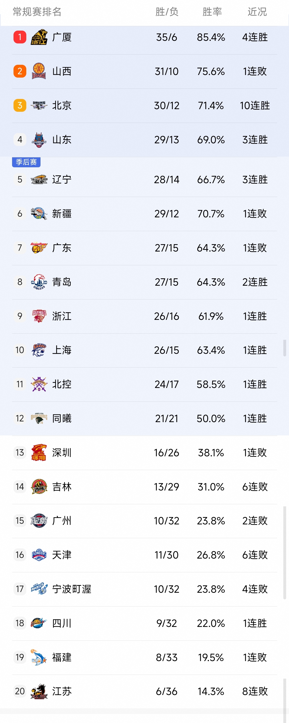 CBA最新战况汇总！排名更新如下：广东无奈，辽宁新疆同分不同命(图6)