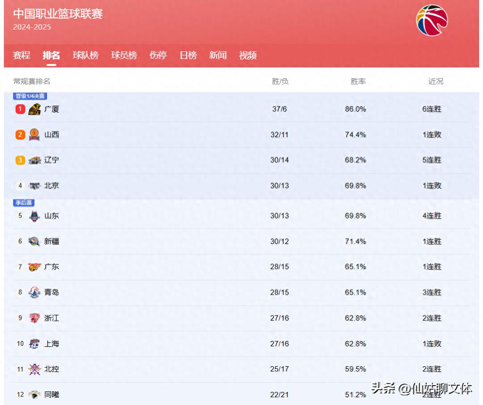 CBA排名大变，辽宁升至第三，山东第五，新疆第六，广东第七(图1)