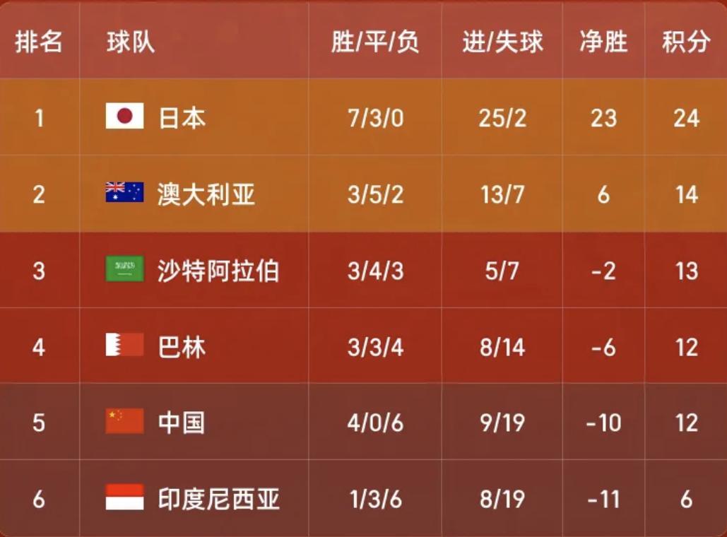 国足梦醒！哪怕连灭巴林印尼仍可能淘汰，12分也出局，除非踢7-0(图3)