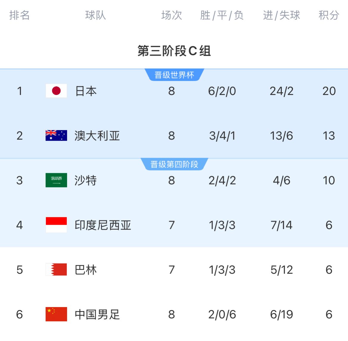 国足梦醒！哪怕连灭巴林印尼仍可能淘汰，12分也出局，除非踢7-0(图4)