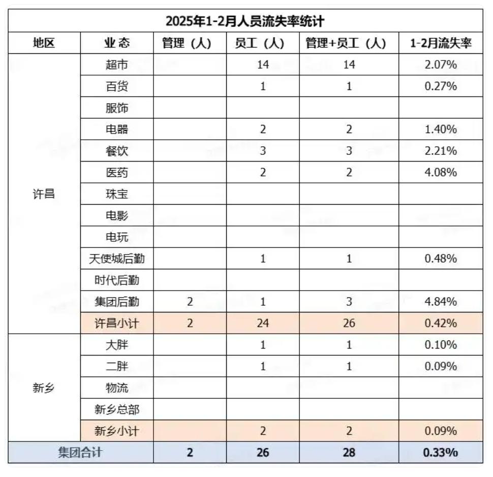 胖东来公布：2月离职率0.12%，去年共171人流失！于东来曾称员工最低月到手收入超8000元(图2)