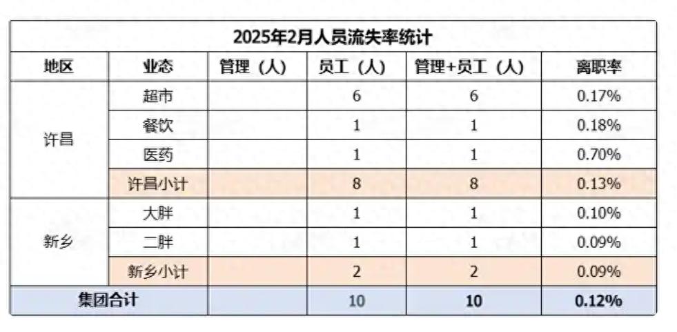 胖东来公布：2月离职率0.12%，去年共171人流失！于东来曾称员工最低月到手收入超8000元(图1)