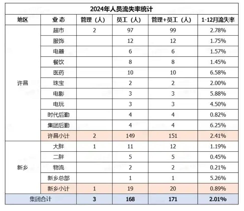 胖东来公布：2月离职率0.12%，去年共171人流失！于东来曾称员工最低月到手收入超8000元(图3)