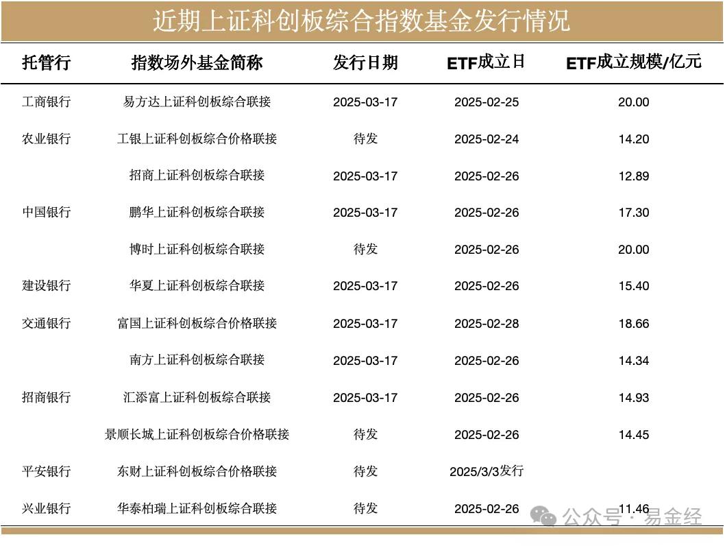 扎堆卖科创综指、A500基金， 银行理财产品要跟上么？(图1)
