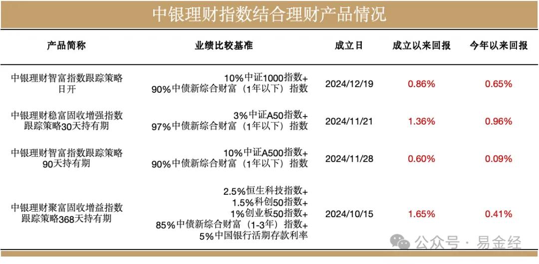 扎堆卖科创综指、A500基金， 银行理财产品要跟上么？(图4)