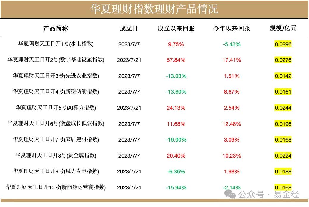 扎堆卖科创综指、A500基金， 银行理财产品要跟上么？(图3)