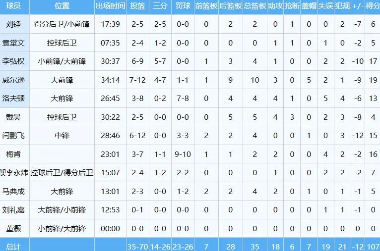 不打了！洛夫顿停赛！这可是CBA第一大外援(图4)
