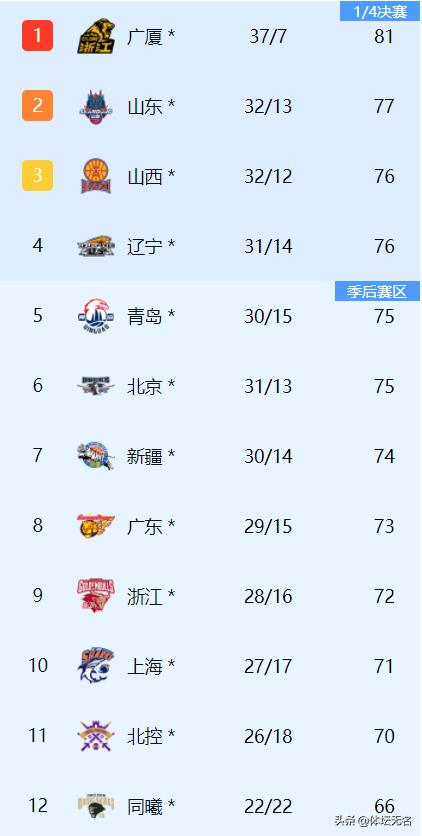 CBA今日赛程！前4争夺战大概率要结束了(图2)