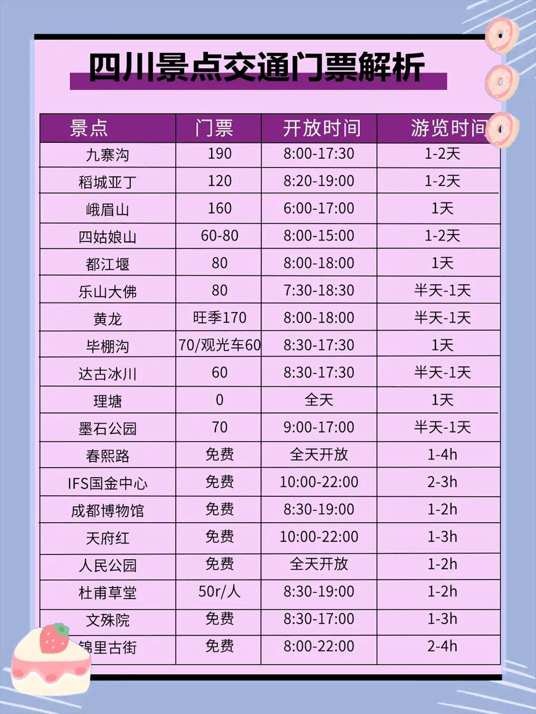 干货避坑四川12天玩透攻略 超详细路线规划(图2)