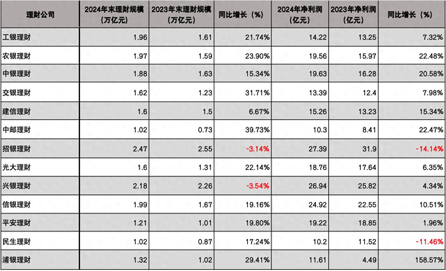 30万亿银行理财大盘点：两家理财子净利缩水一家翻倍，国有行理财公司奋起直追(图1)