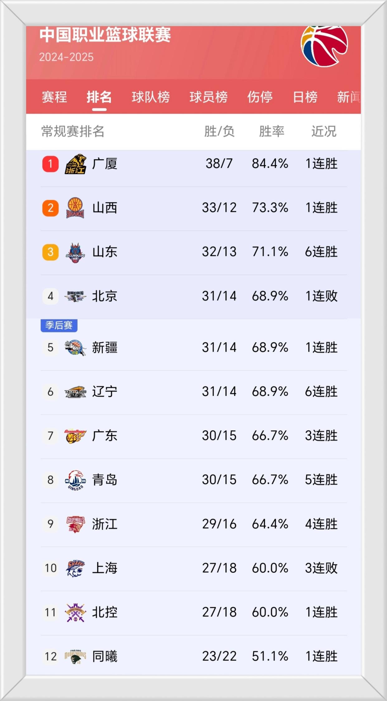 今晚19点30，CBA收官大战，CCTV5直播，辽宁队vs山东一触即发！(图2)