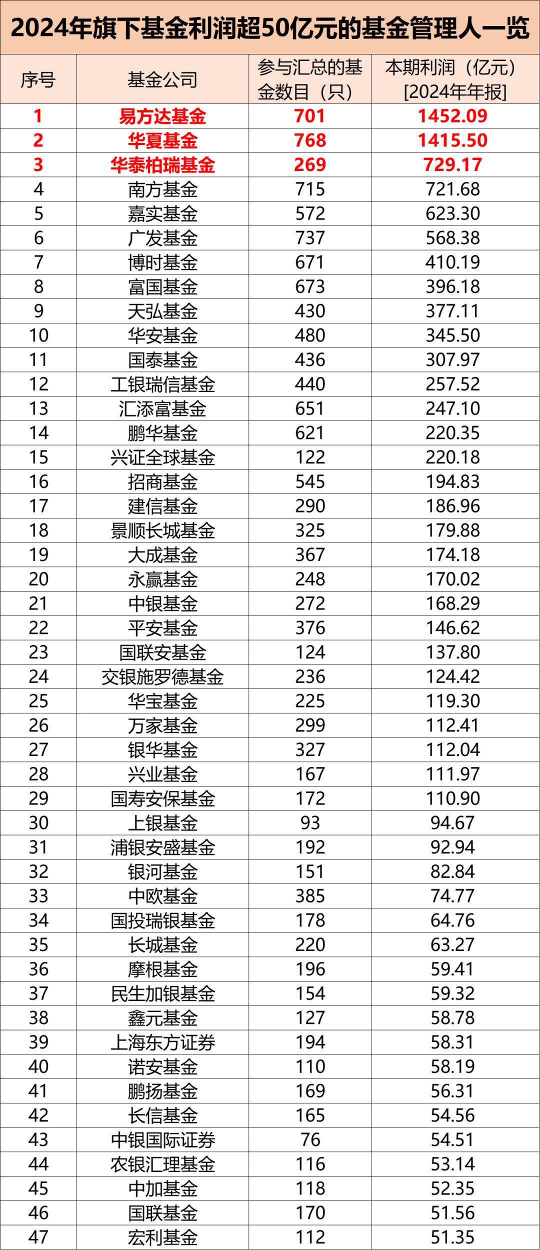2024年基金整体利润达到1.28万亿元(图2)