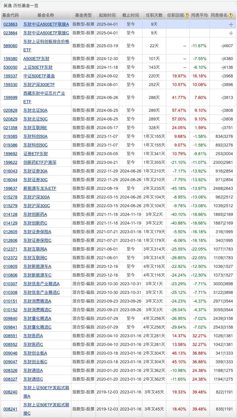  2 评论 收藏 分享 近九成纯债基金净值创历史新高；多只北证50基金有申赎变动(图3)