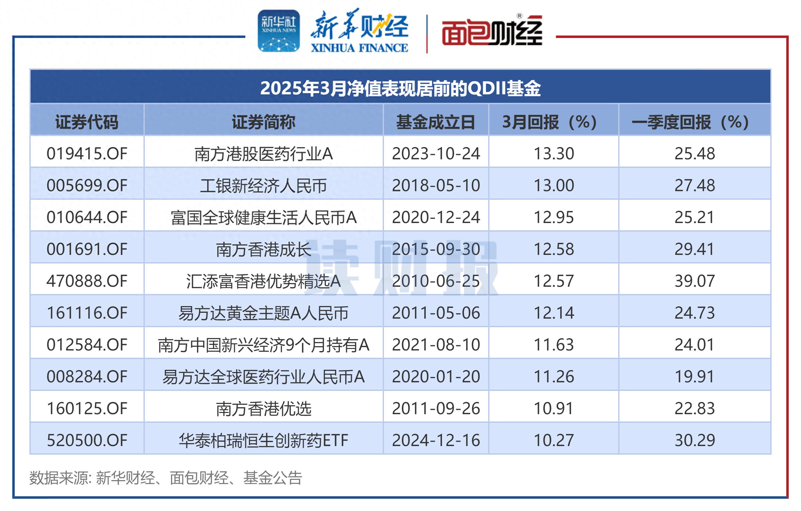 【读财报】QDII基金3月表现：南方、工银瑞信基金产品业绩领跑 主投美股市场基金表现较弱(图1)