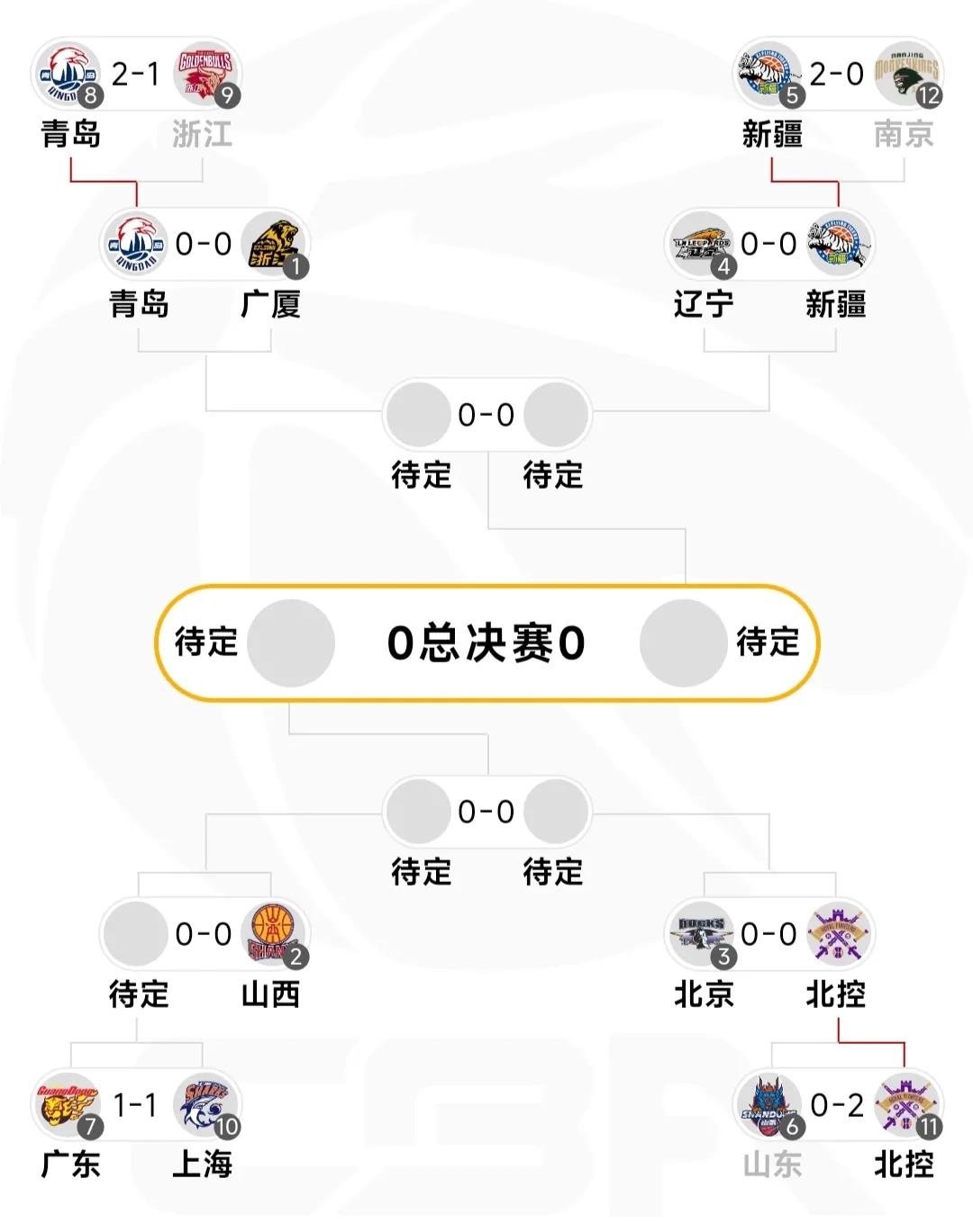 就在今天，CBA传来青岛和广东最新消息，浙江被淘汰，8强决出7席(图7)