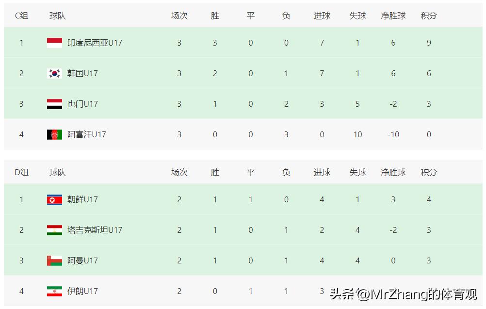 随着日本2-3, 韩国1-0, 中国首胜! 亚洲杯最新积分榜出炉: 8强诞生6席(图5)