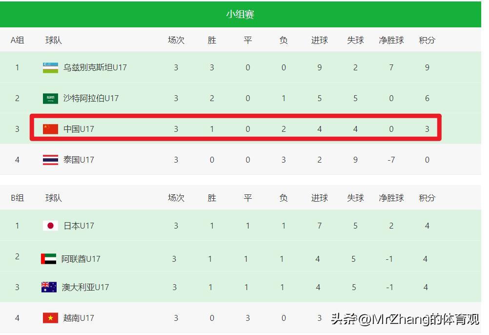 随着日本2-3, 韩国1-0, 中国首胜! 亚洲杯最新积分榜出炉: 8强诞生6席(图4)