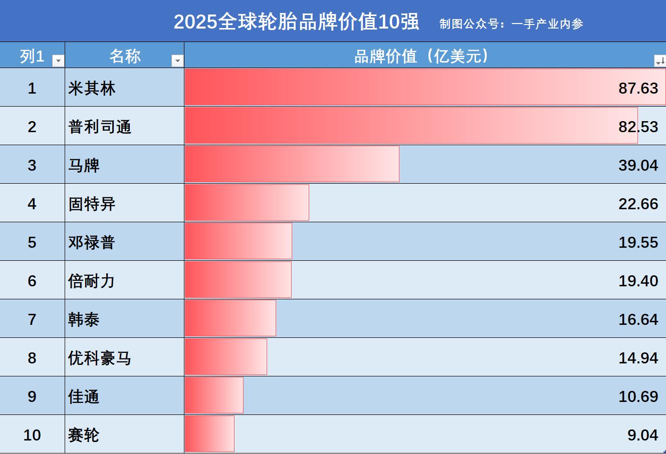最新！2025全球轮胎品牌10强：米其林第1，马牌第3，中国入围1个(图4)